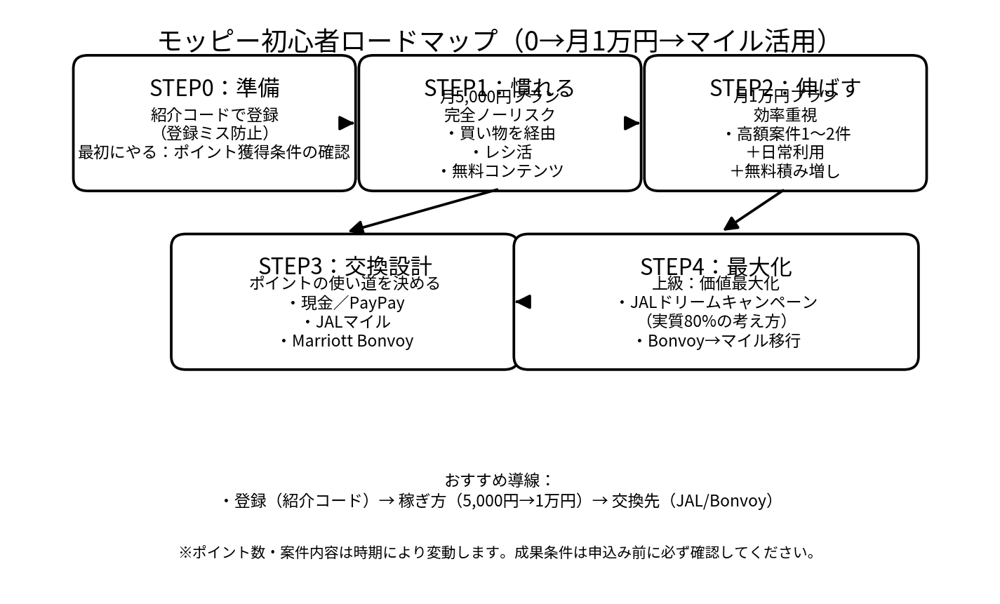モッピー初心者ロードマップ図解(STEP0登録→STEP1月5,000円→STEP2月1万円→STEP3交換設計→STEP4価値最大化)