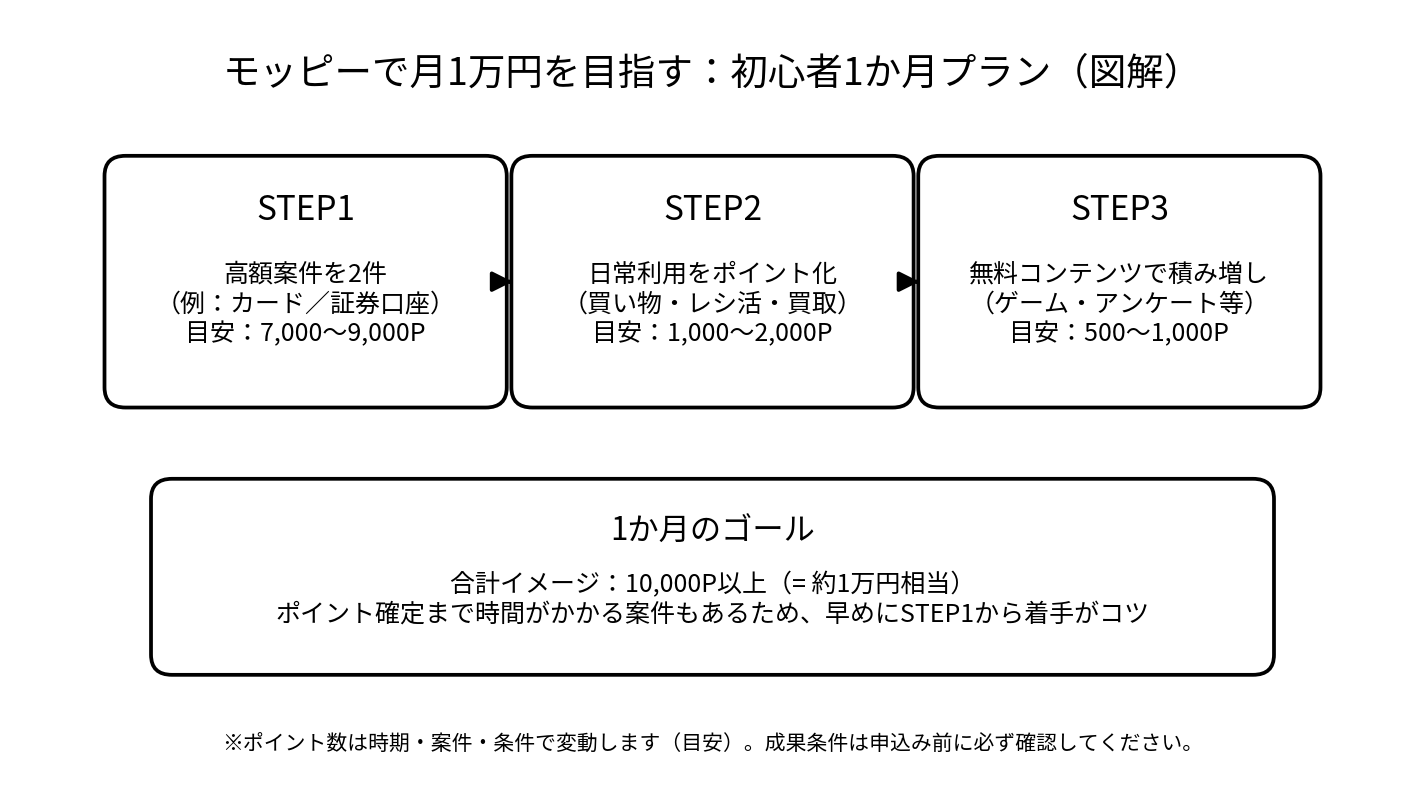 モッピーで月1万円を目指す初心者1か月プランの図解(STEP1高額案件→STEP2日常利用→STEP3無料コンテンツ)