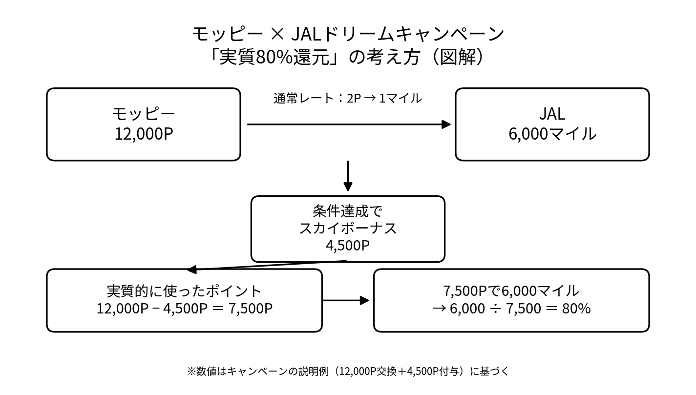モッピーのJALドリームキャンペーンで実質80%還元になる仕組み図(12,000ポイント交換とスカイボーナス4,500ポイントの計算)