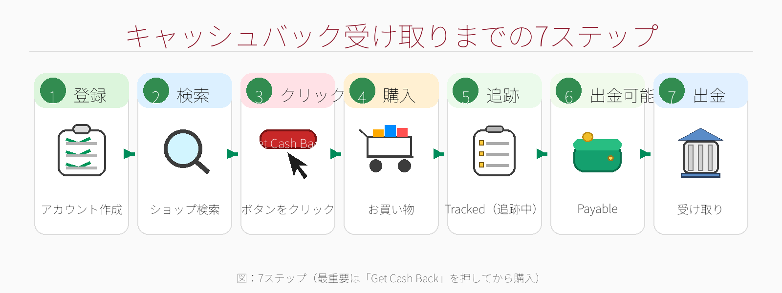 TopCashbackの使い方7ステップ(登録→検索→Get Cash Backクリック→買い物→Tracked→Payable→出金)