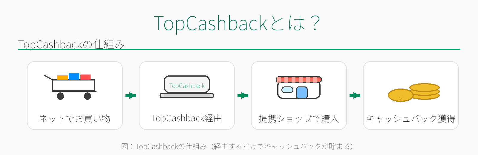TopCashbackとは?仕組み図(ネットでお買い物→TopCashback経由→提携ショップで購入→キャッシュバック獲得)