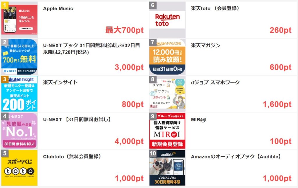 ちょびリッチで人気の登録案件の一例です。獲得できるポイント数や獲得条件は予告なしに変更される可能性があります