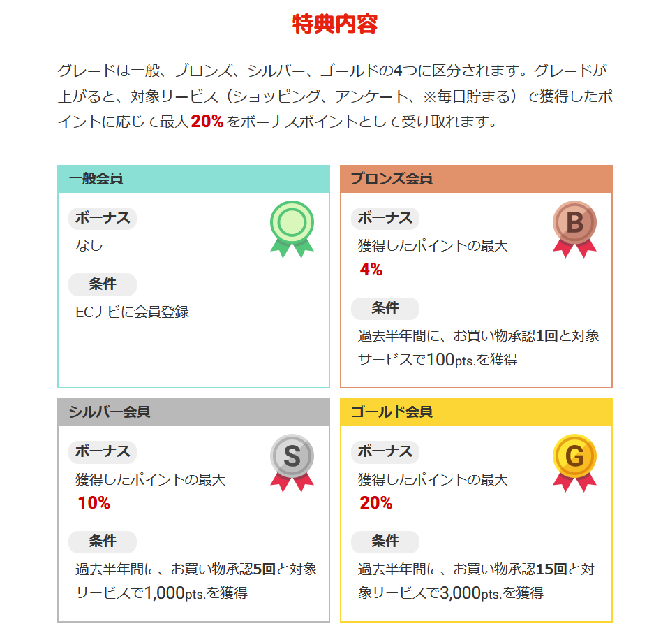 ECナビメンバーズクラブの会員グレードと特典内容の解説図