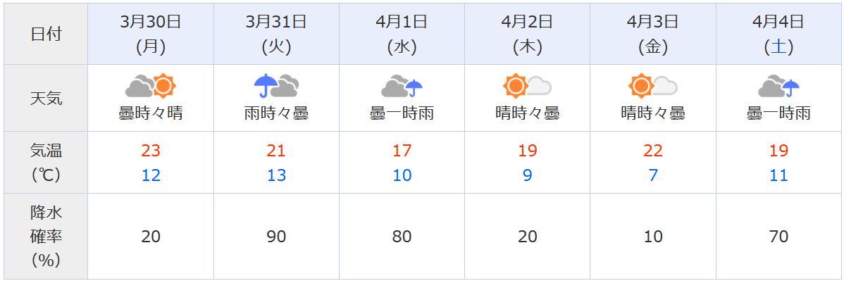 京都市の週間天気予報