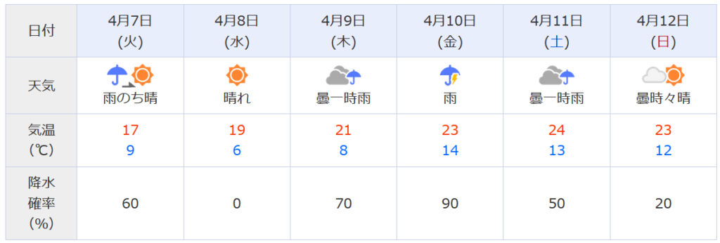 京都市の週間天気予報