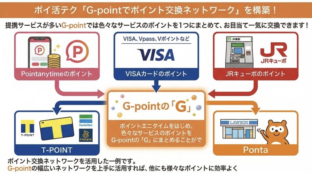 G-pointでポイント交換ネットワークを構築する一例をわかりやすく図解しています