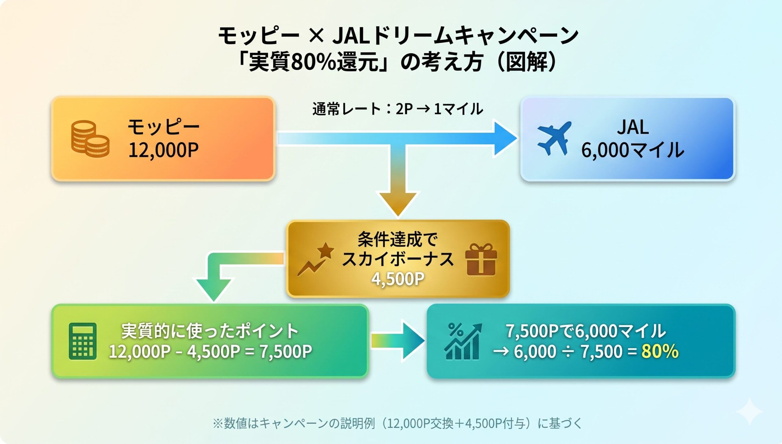 モッピー JALドリームキャンペーン 80%還元の仕組み図解